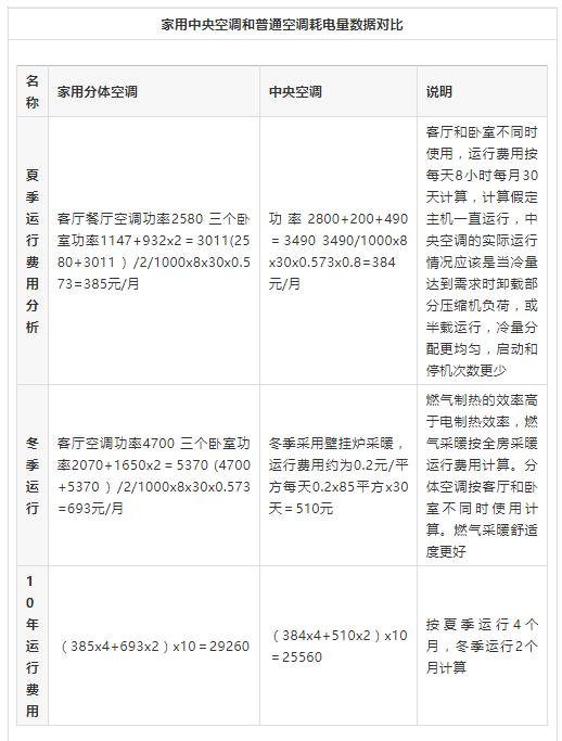 大金中央空調與普通空調耗電量大對比